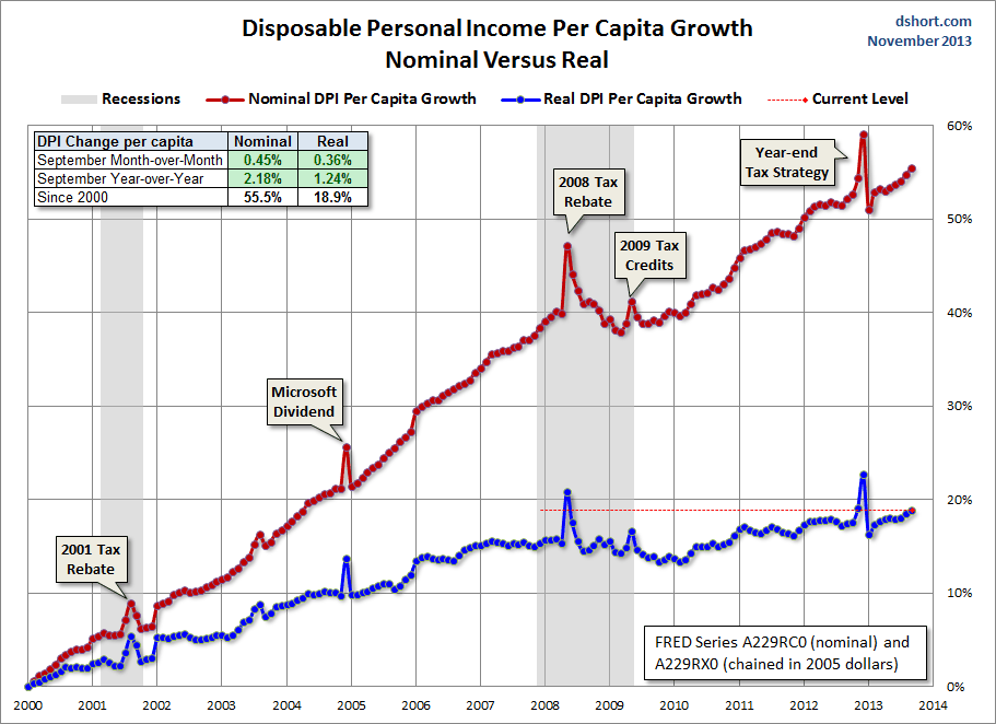 DPI per capita growth since 2000
