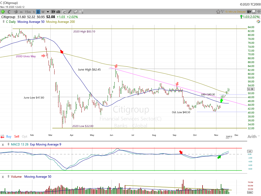 Citigroup Daily Chart.