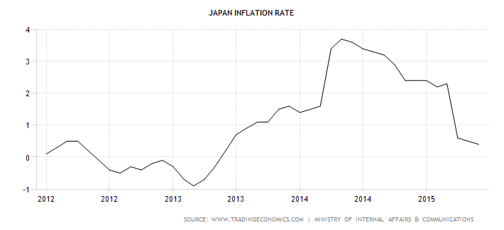 Japan Inflation Rate 2012-2015