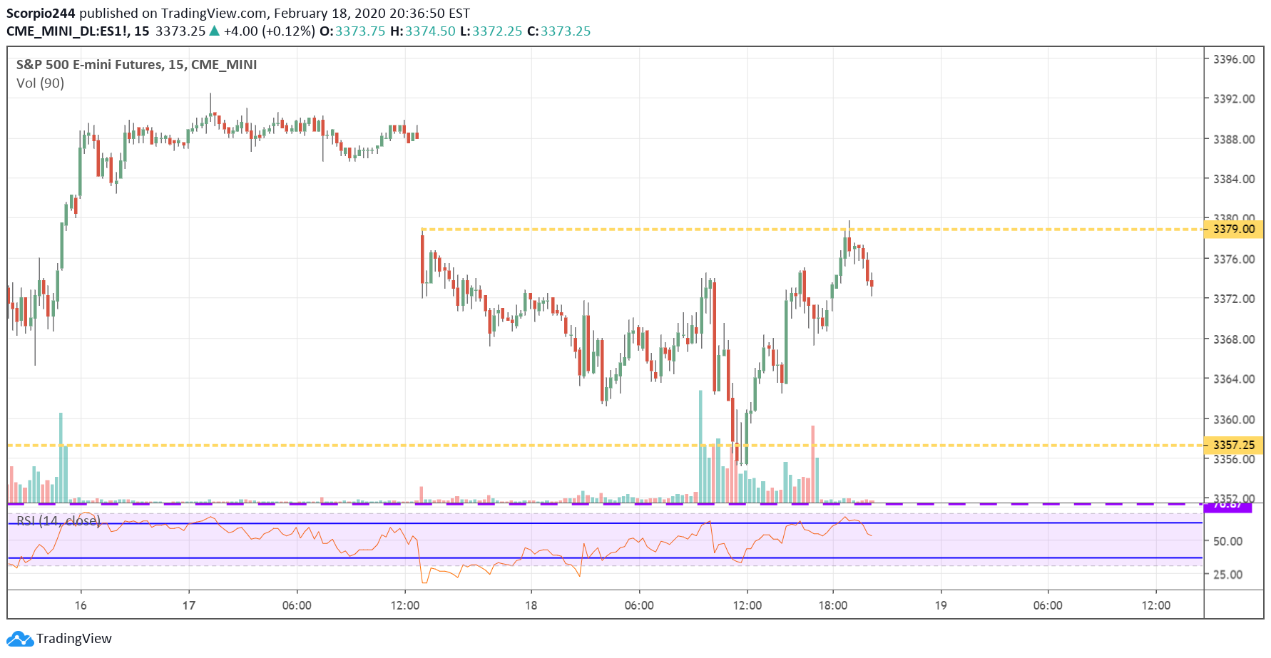 S&P 500 Emini Futures Chart