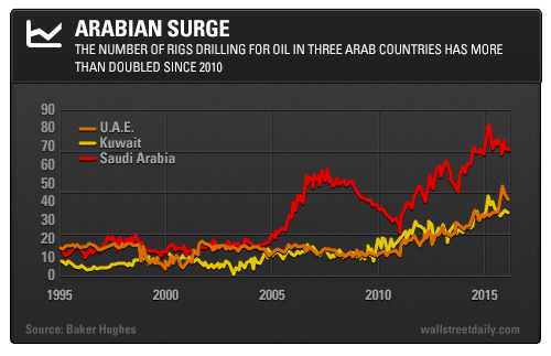 Oil Rigs: UAE, Kuwait, Saudi Arabia
