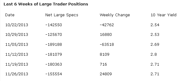 Last 6 Weeks of Large Trader Position