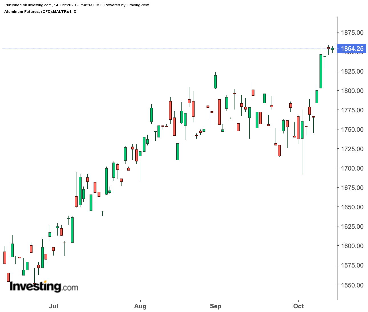 Aluminum Daily