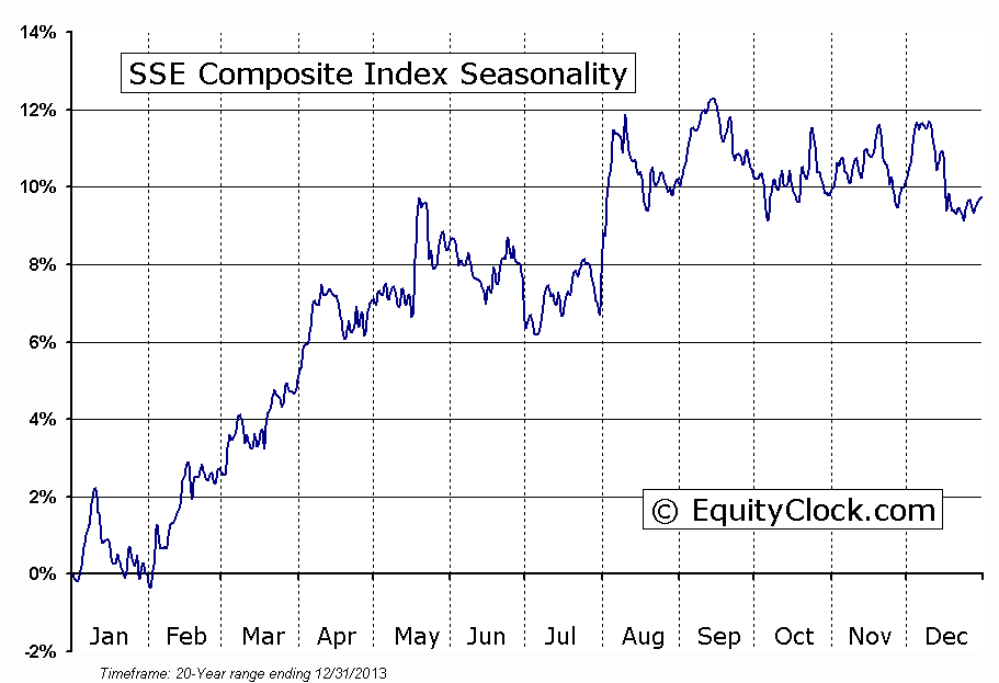 SSE Composite Index Seasonal Chart