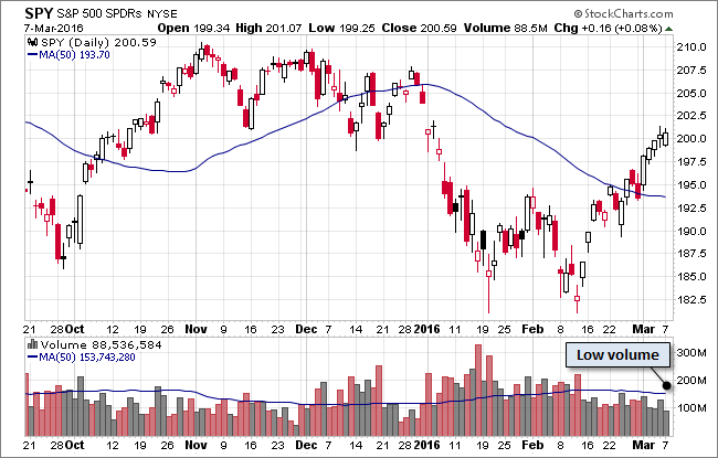 SPY Daily Chart