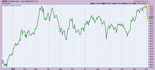 US Dollar Daily Chart