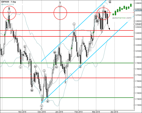 GBPAUD 1 Day Chart