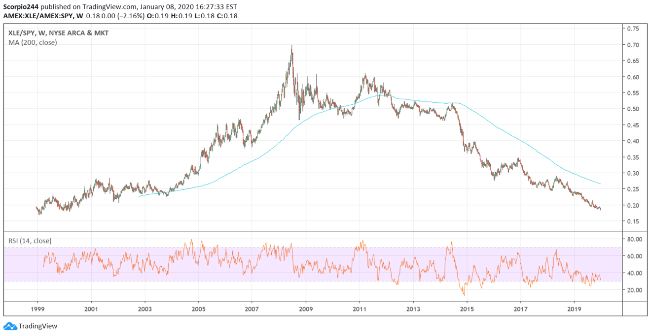 XLE/SPY Weekly Chart