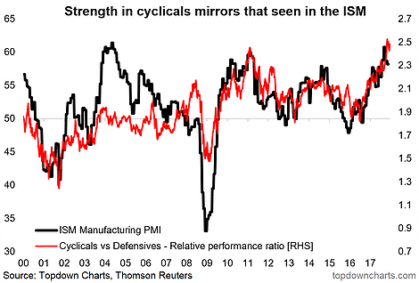 Strength In Cyclicals Mirrors The ISM