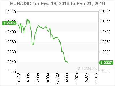 EUR/USD Chart 