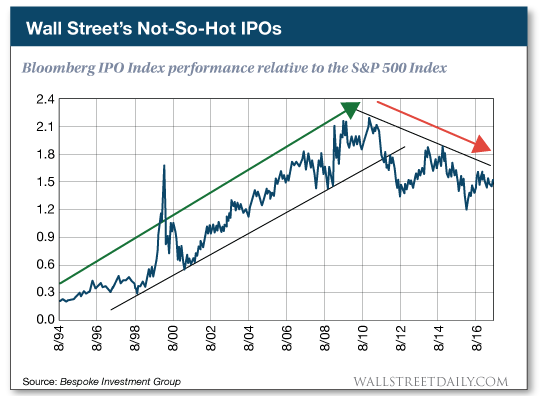 Bloomberg IPO Index Performance Relative To S&P 500