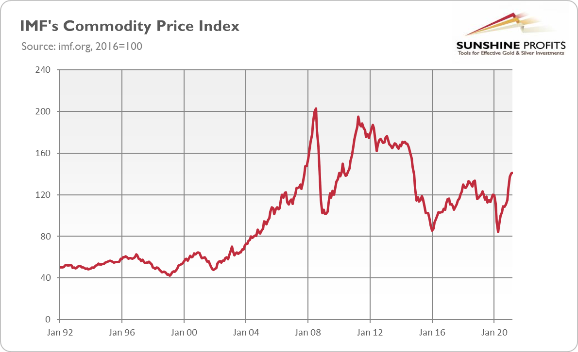 IMP Commodity Price Chart.