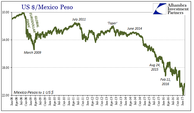 U.S. Dollar/Peso Since 2009 Chart