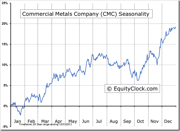 Commercial Metals Company