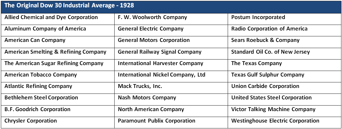 Dow's Original 30 Holdings in 1928