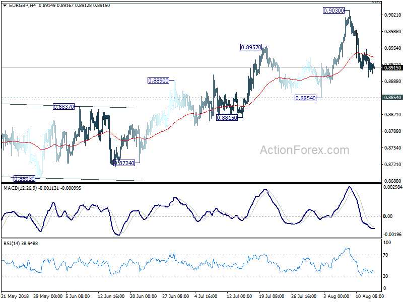 EUR/GBP 4 Hour Chart