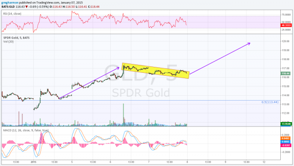 SPDR Gold Chart From Jan.4-Jan.8, 2015