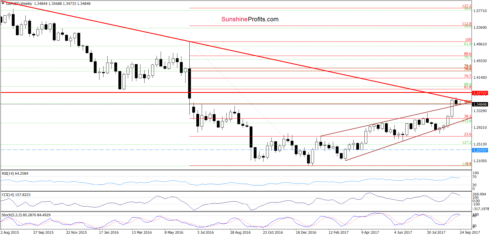 GBP/USD Weekly Chart