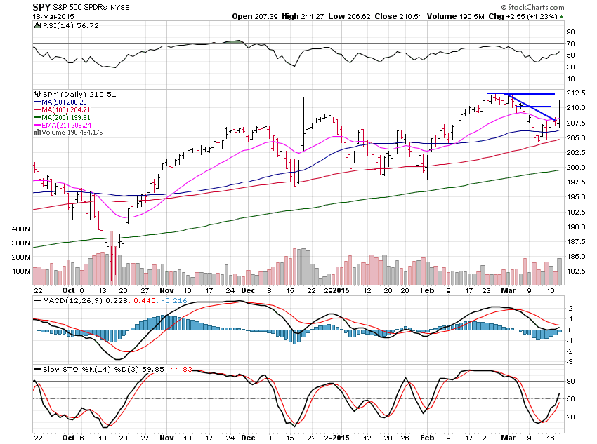 SPY S&P 500 Daily Chart