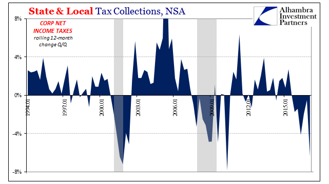 State & Local Tax Collections NSA Corp Net Income Taxes