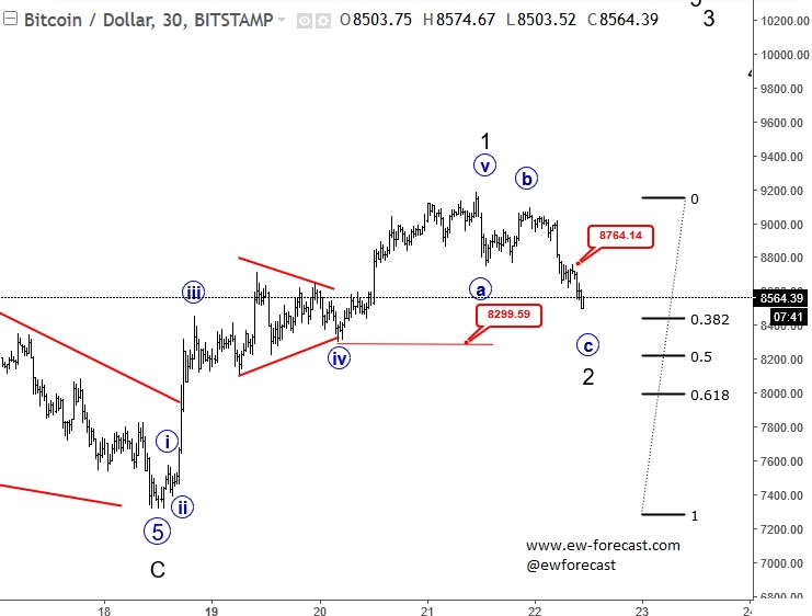 BTC/USD Intraday Chart