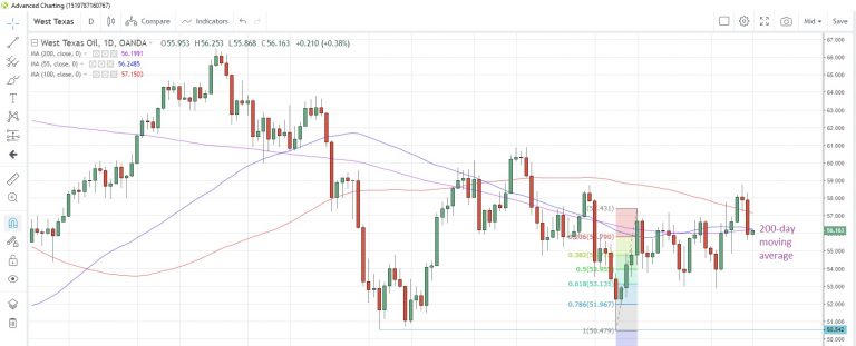 WTICO USD Daily Chart