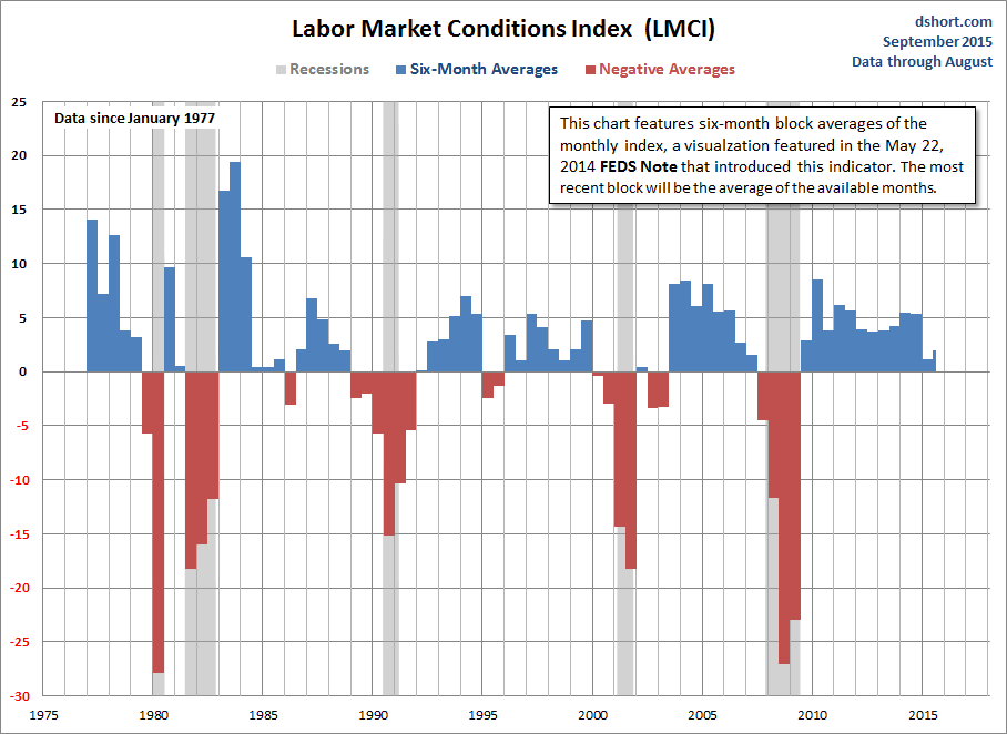 LMCI 6-Month Block Chart