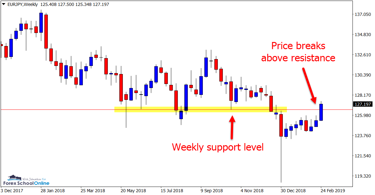 EUR/JPY Weekly