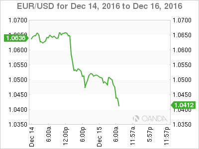 EUR/USD Chart Dec 14 to Dec 16, 2016