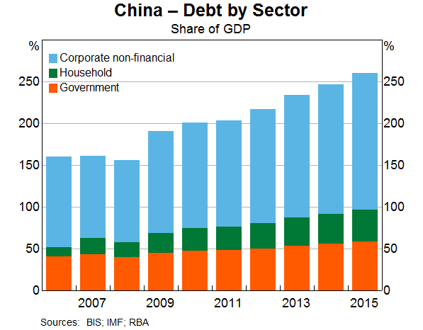 China Debt by Sector