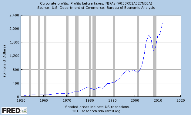 Corporate Profits: Profits Before Taxes, NIPAs