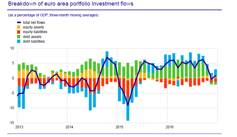 Breakdown Of Euro Area Portfolio Investment Flows