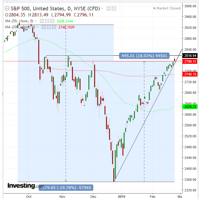 S&P 500 Daily Chart