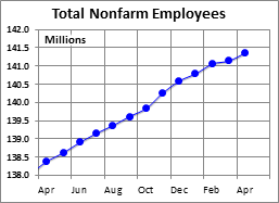 Total Nonfarm Employees