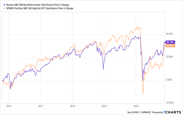 BXMX-SPYD Total Returns