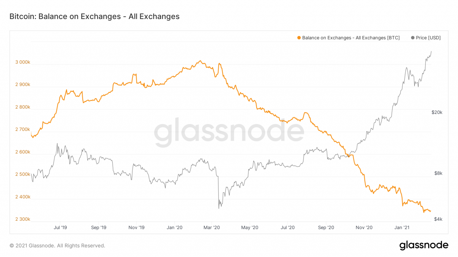 Bitcoin Balance On Exchanges