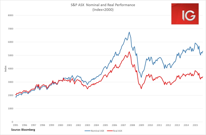 S&P ASX Nominal And Real Performance