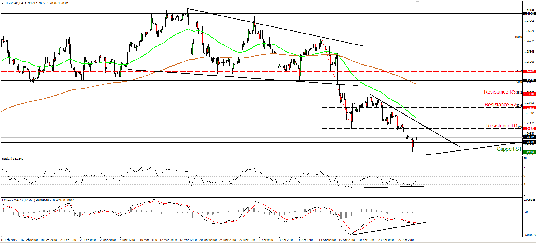 USD/CAD 4-Hour Chart