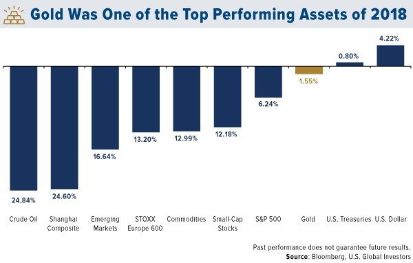Gold Was One of the Top Performing Assets of 2018