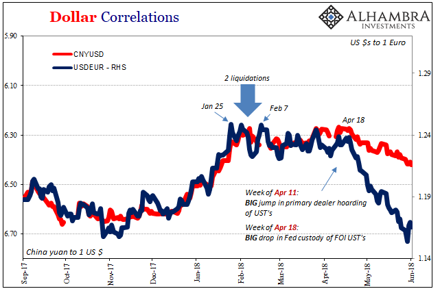 Dollar Caorrelations