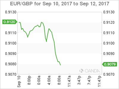 EUR/GBP Chart