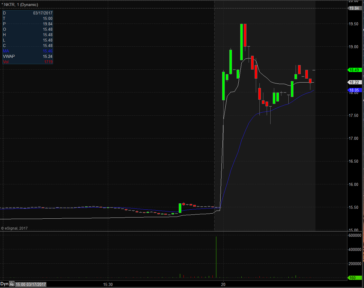 NKTR Technicals