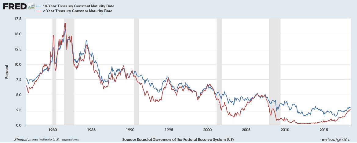 10-Year vs 2-Year Treasury Constant Maturity Rate