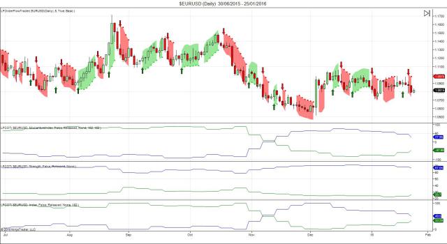 EUR/USD Daily Chart