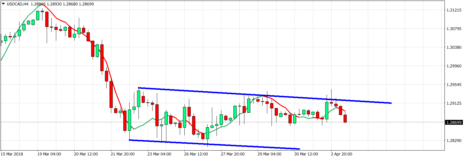 USD/CAD 4 Hour Chart