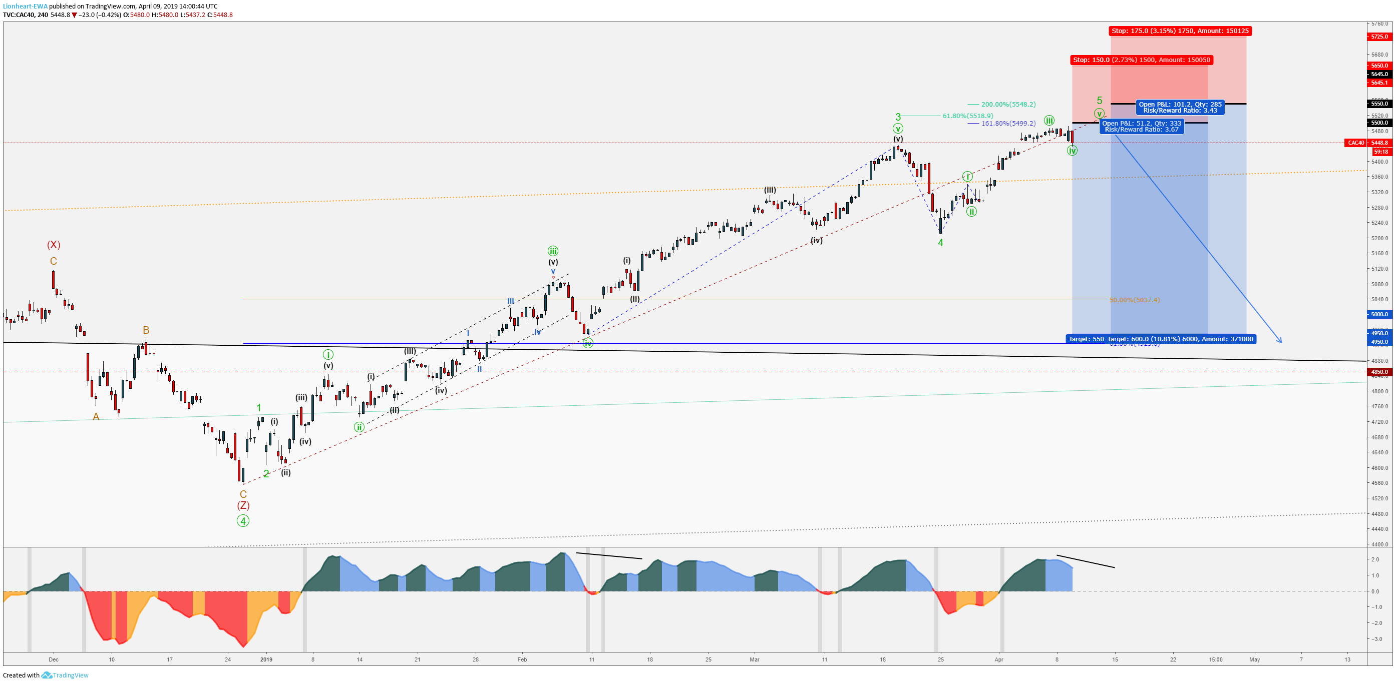 CAC40 - 4H Chart