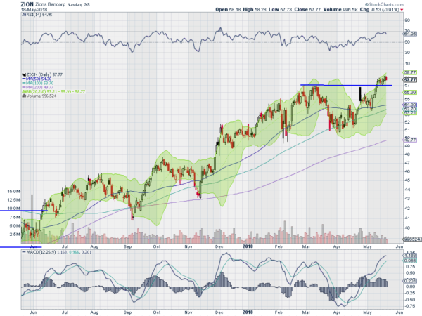 Zions Bancorporation Chart