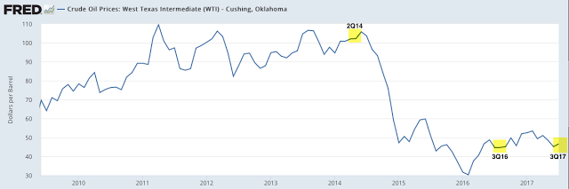 Curde Oil Prices