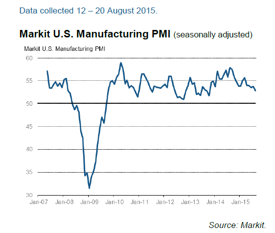 Markit US Manufacturing PMI
