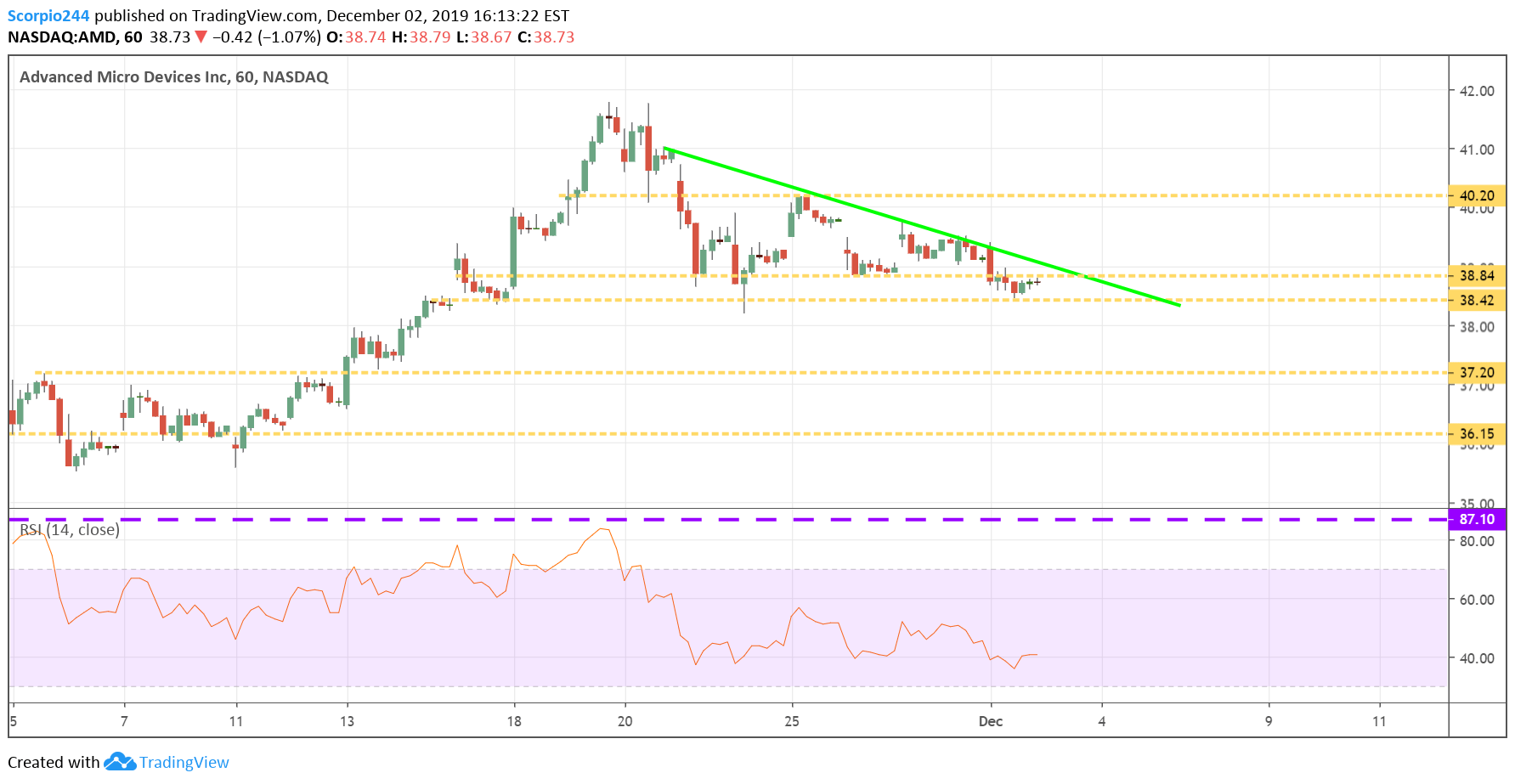 AMD Inc Chart